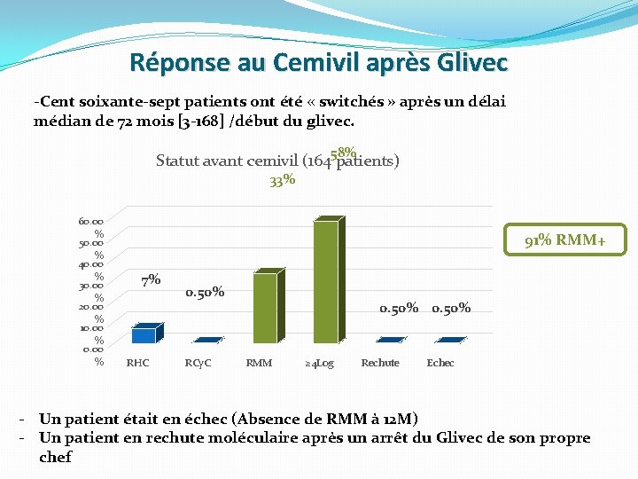 Réponse au Cemivil après Glivec -Cent soixante-sept patients ont été « switchés » après