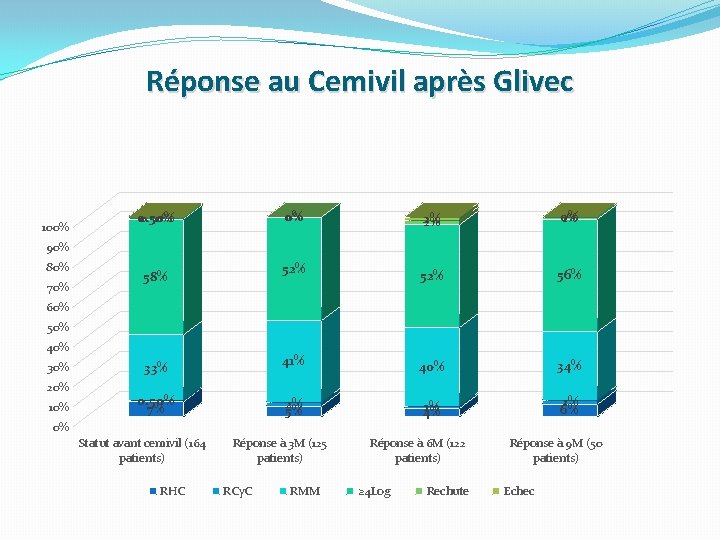Réponse au Cemivil après Glivec 100% 0% 0% 2% 2% 0% 1% 52% 56%