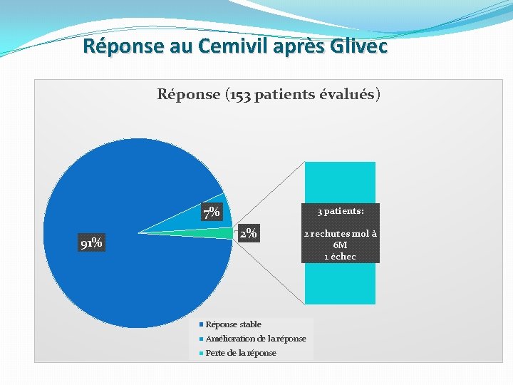 Réponse au Cemivil après Glivec Réponse (153 patients évalués) 7% 91% 3 patients: 2%