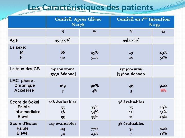 Les Caractéristiques des patients Cemivil Après Glivec N=176 N Age Le sexe: M F