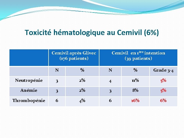 Toxicité hématologique au Cemivil (6%) Cemivil après Glivec (176 patients) Cemivil en 1ère intention