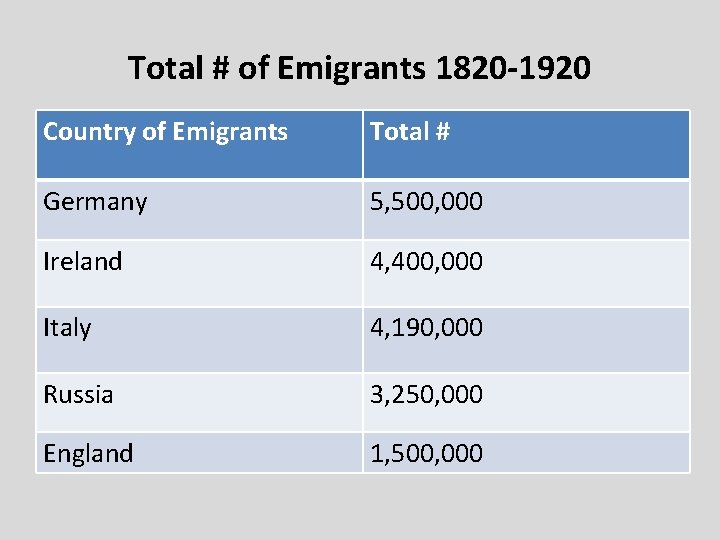 Total # of Emigrants 1820 -1920 Country of Emigrants Total # Germany 5, 500,
