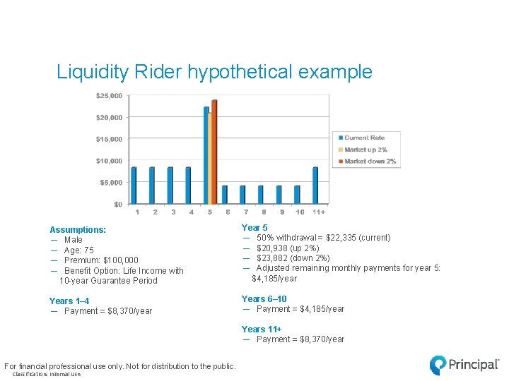 Liquidity Rider hypothetical example Assumptions: ― Male ― Age: 75 ― Premium: $100, 000