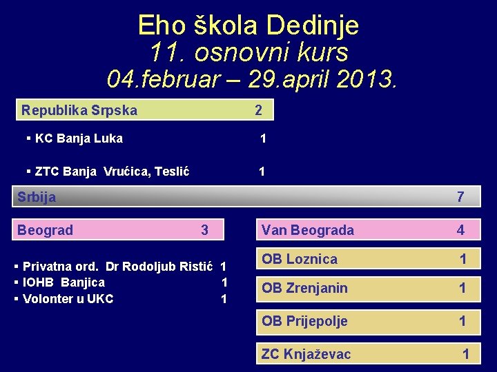 Eho škola Dedinje 11. osnovni kurs 04. februar – 29. april 2013. Republika Srpska