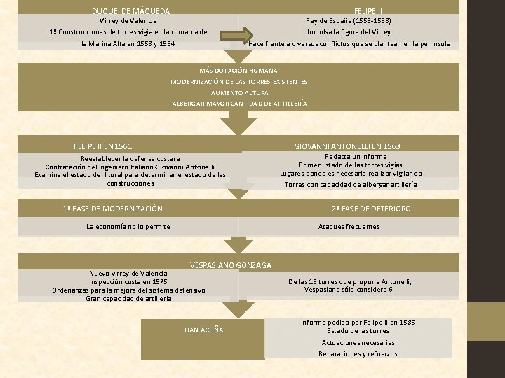 DUQUE DE MÁQUEDA FELIPE II Virrey de Valencia 1º Construcciones de torres vigía en