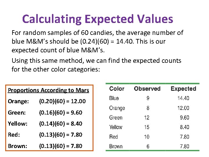 Calculating Expected Values For random samples of 60 candies, the average number of blue