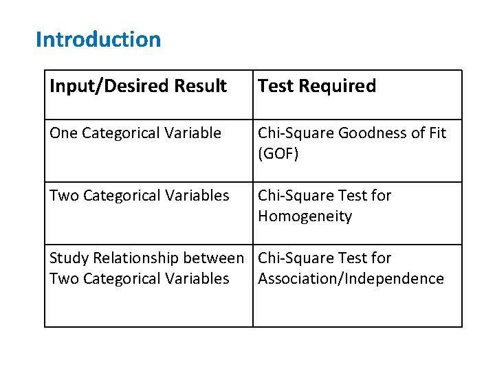 Introduction Input/Desired Result Test Required One Categorical Variable Chi-Square Goodness of Fit (GOF) Two