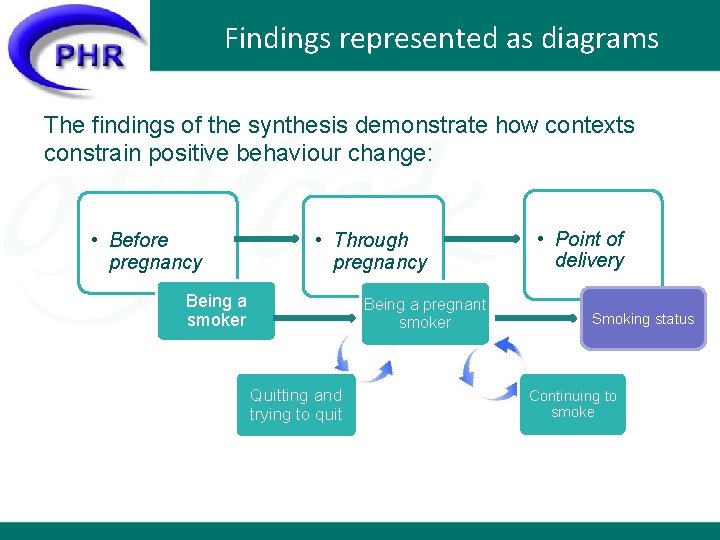 Findings represented as diagrams The findings of the synthesis demonstrate how contexts constrain positive Findings represented as diagrams The findings of the synthesis demonstrate how contexts constrain positive