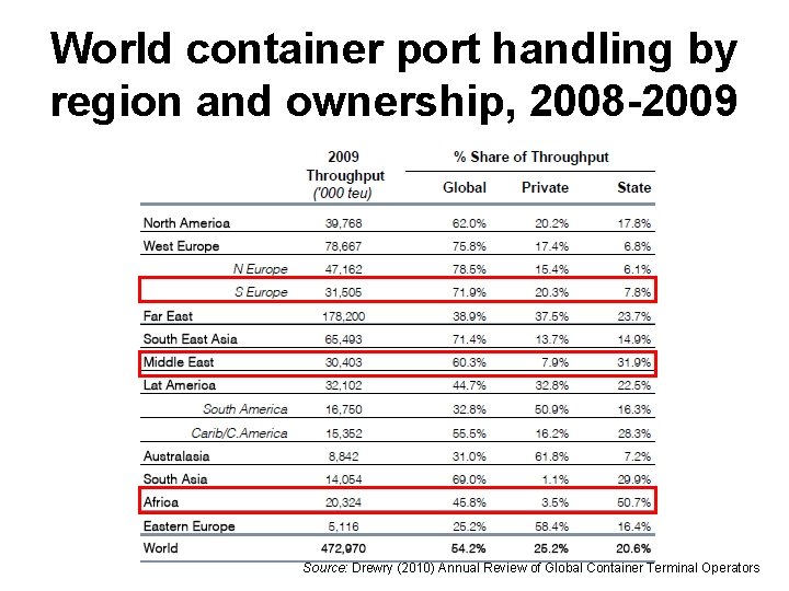 World container port handling by region and ownership, 2008 -2009 Source: Drewry (2010) Annual