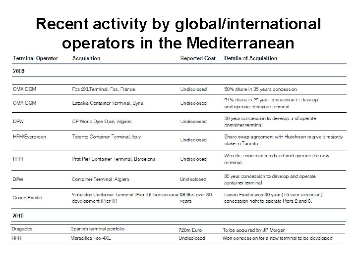 Recent activity by global/international operators in the Mediterranean 