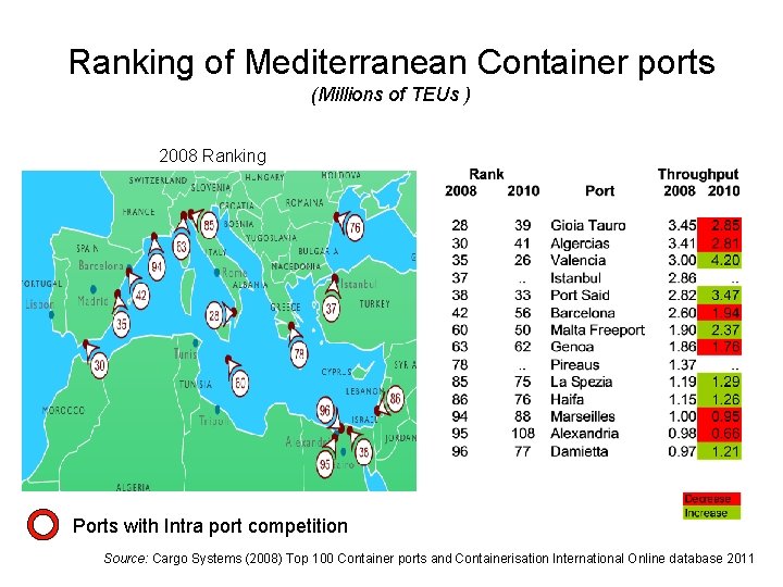 Ranking of Mediterranean Container ports (Millions of TEUs ) 2008 Ranking Ports with Intra