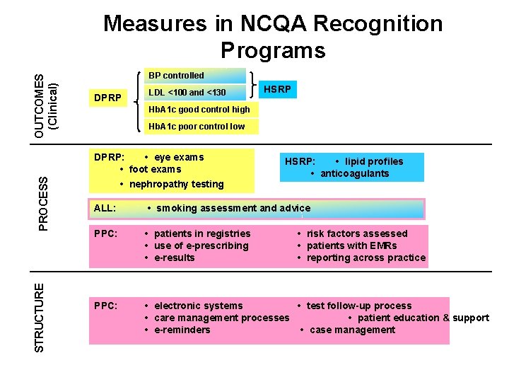 STRUCTURE PROCESS OUTCOMES (Clinical) Measures in NCQA Recognition Programs BP controlled DPRP LDL <100