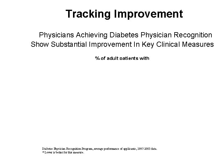 Tracking Improvement Physicians Achieving Diabetes Physician Recognition Show Substantial Improvement In Key Clinical Measures