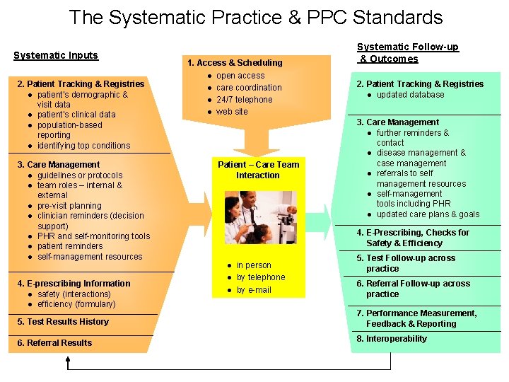 The Systematic Practice & PPC Standards Systematic Inputs 2. Patient Tracking & Registries ●