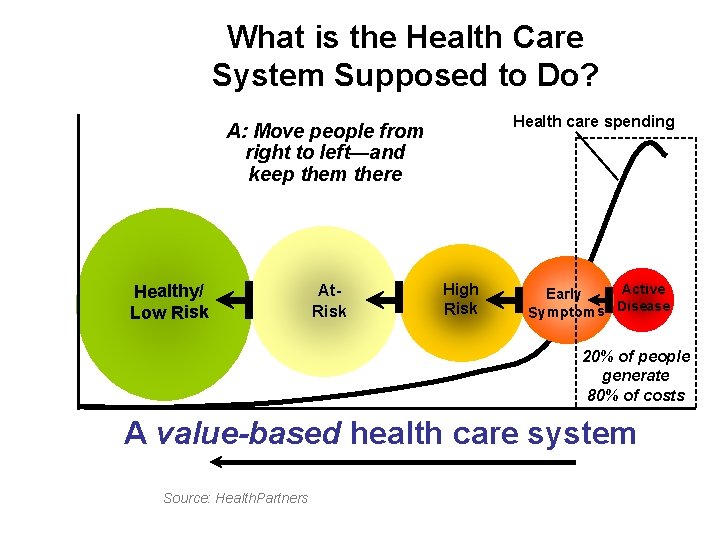 What is the Health Care System Supposed to Do? Health care spending A: Move