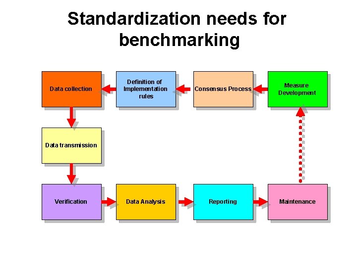 Standardization needs for benchmarking Data collection Definition of Implementation rules Consensus Process Measure Development