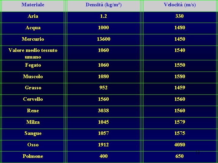 Materiale Densità (kg/m³) Velocità (m/s) Aria 1. 2 330 Acqua 1000 1480 Mercurio 13600