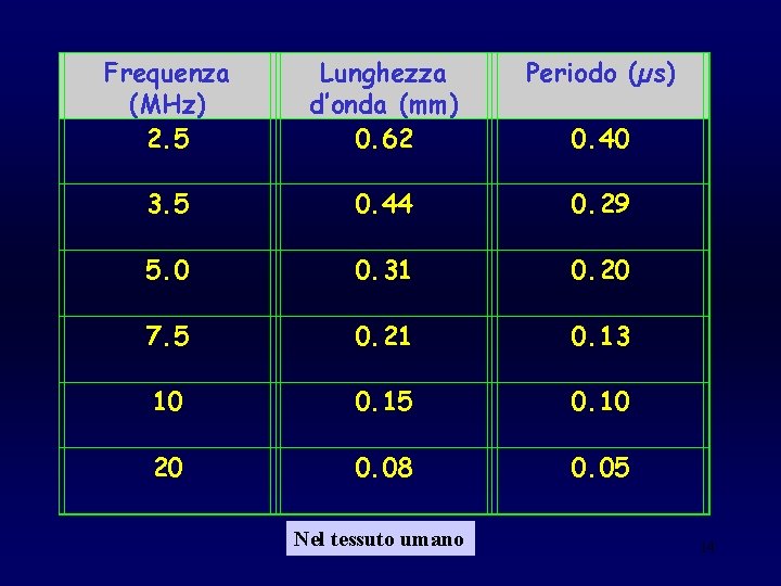 Frequenza (MHz) 2. 5 Lunghezza d’onda (mm) 0. 62 Periodo (µs) 3. 5 0.