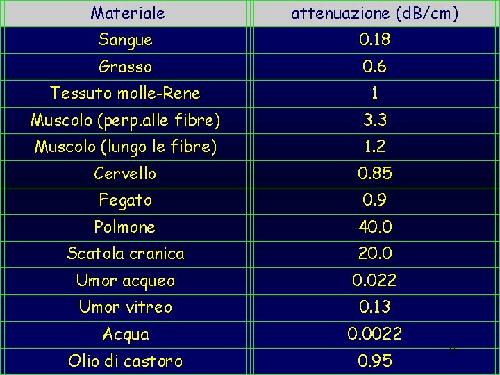 Materiale attenuazione (d. B/cm) Sangue 0. 18 Grasso 0. 6 Tessuto molle-Rene 1 Muscolo