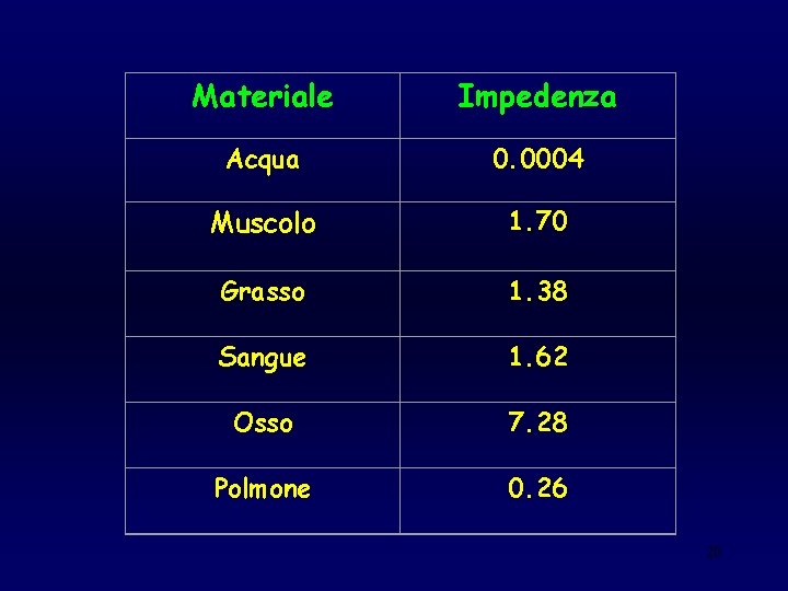 Materiale Impedenza Acqua 0. 0004 Muscolo 1. 70 Grasso 1. 38 Sangue 1. 62