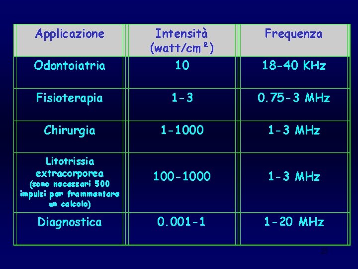 Applicazione Odontoiatria Intensità (watt/cm²) 10 18 -40 KHz Fisioterapia 1 -3 0. 75 -3