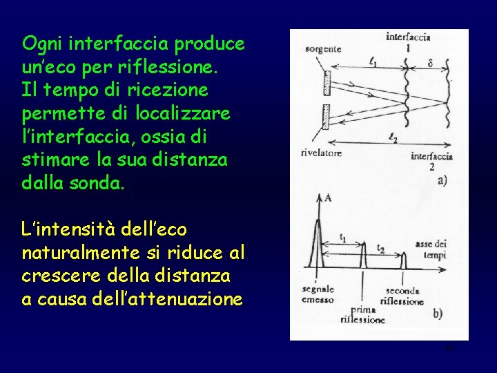 Ogni interfaccia produce un’eco per riflessione. Il tempo di ricezione permette di localizzare l’interfaccia,