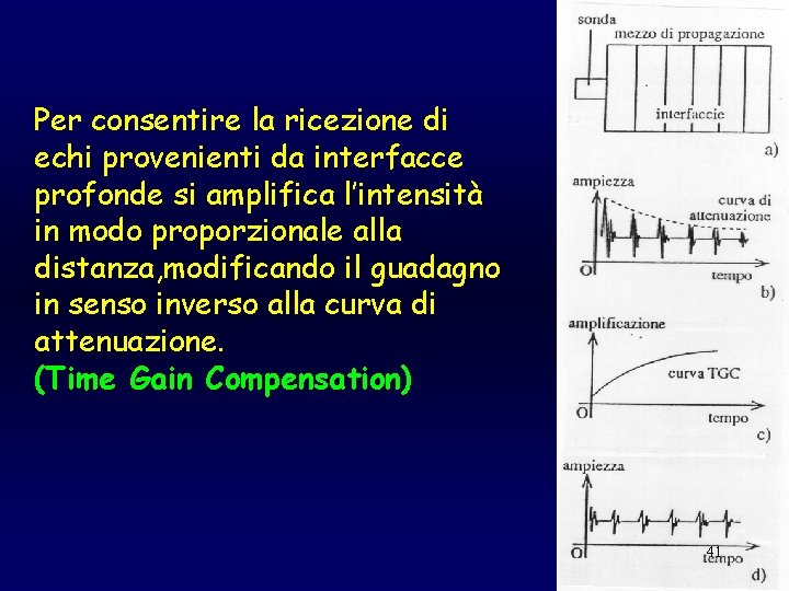 Per consentire la ricezione di echi provenienti da interfacce profonde si amplifica l’intensità in