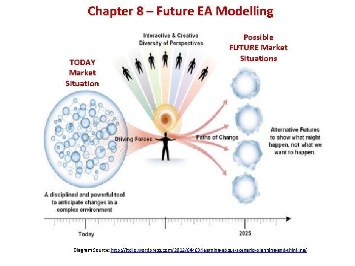 Chapter 8 – Future EA Modelling TODAY Market Situation Possible FUTURE Market Situations Diagram