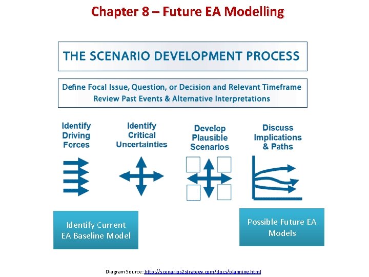 Chapter 8 – Future EA Modelling Identify Current EA Baseline Model Possible Future EA