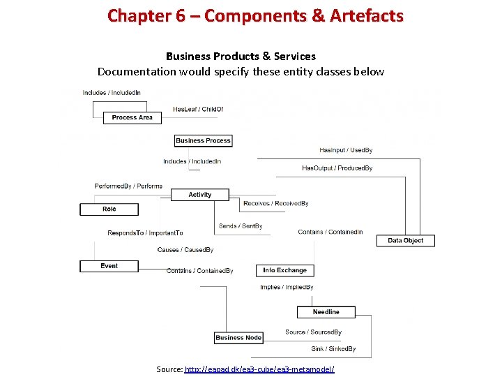 Chapter 6 – Components & Artefacts Business Products & Services Documentation would specify these