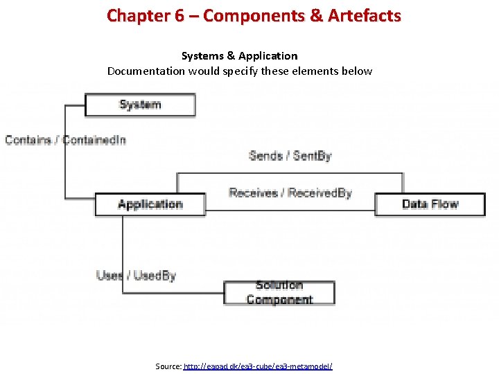 Chapter 6 – Components & Artefacts Systems & Application Documentation would specify these elements