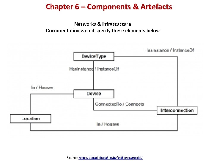 Chapter 6 – Components & Artefacts Networks & Infrastucture Documentation would specify these elements