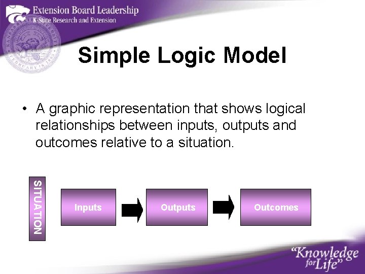 Simple Logic Model • A graphic representation that shows logical relationships between inputs, outputs
