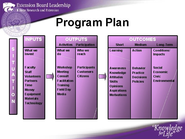 Program Plan INPUTS OUTPUTS Activities S I T U A T I O N