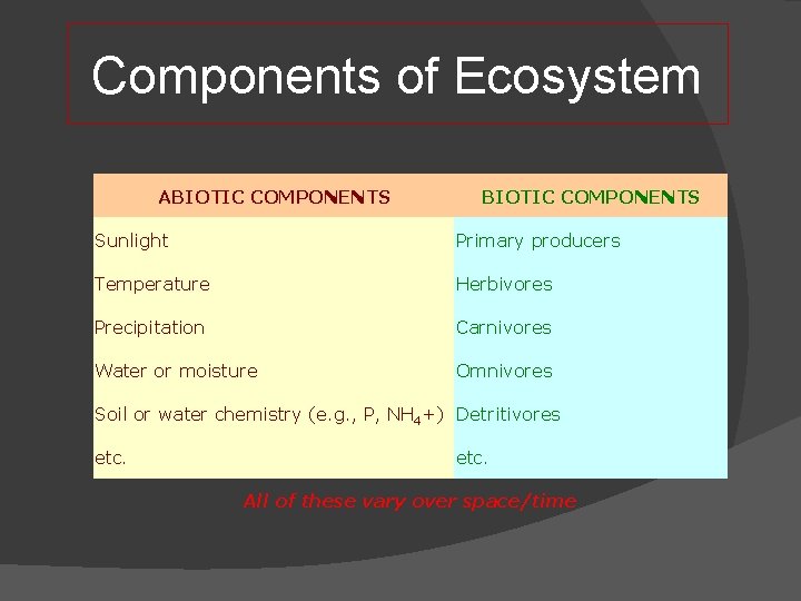 Components of Ecosystem ABIOTIC COMPONENTS Sunlight Primary producers Temperature Herbivores Precipitation Carnivores Water or