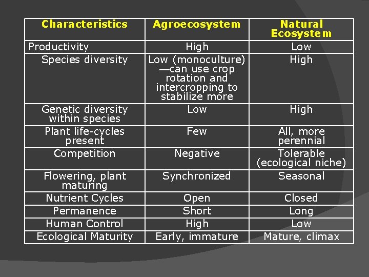 Characteristics Productivity Species diversity Genetic diversity within species Plant life-cycles present Competition Flowering, plant