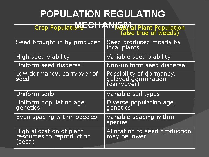POPULATION REGULATING MECHANISM Crop Populations Natural Plant Population (also true of weeds) Seed brought