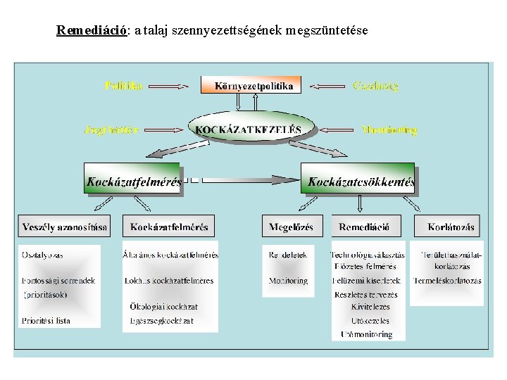 Remediáció: a talaj szennyezettségének megszüntetése Remediáció: a talaj szennyezettségének megszüntetése