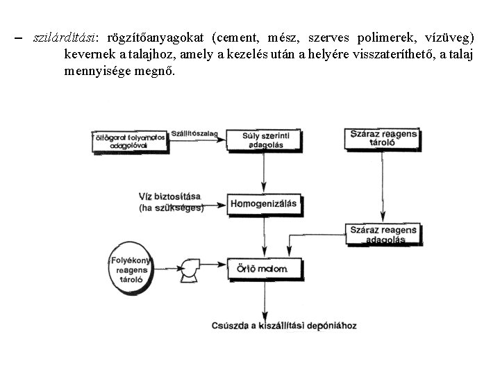 – szilárdítási: rögzítőanyagokat (cement, mész, szerves polimerek, vízüveg) kevernek a talajhoz, amely a kezelés