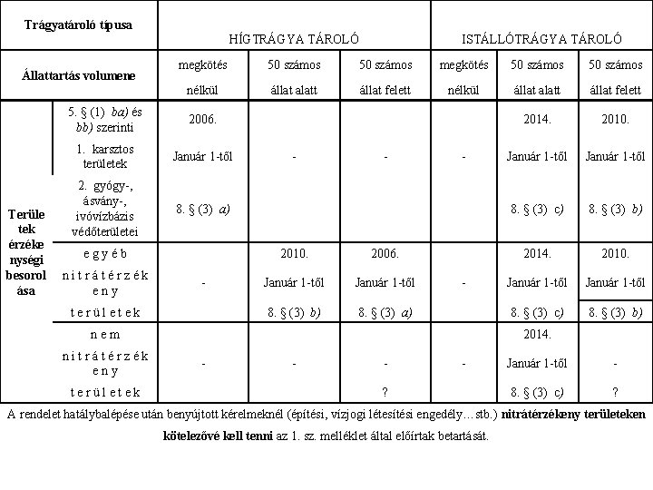 Trágyatároló típusa ISTÁLLÓTRÁGYA TÁROLÓ megkötés 50 számos nélkül állat alatt állat felett 5. §