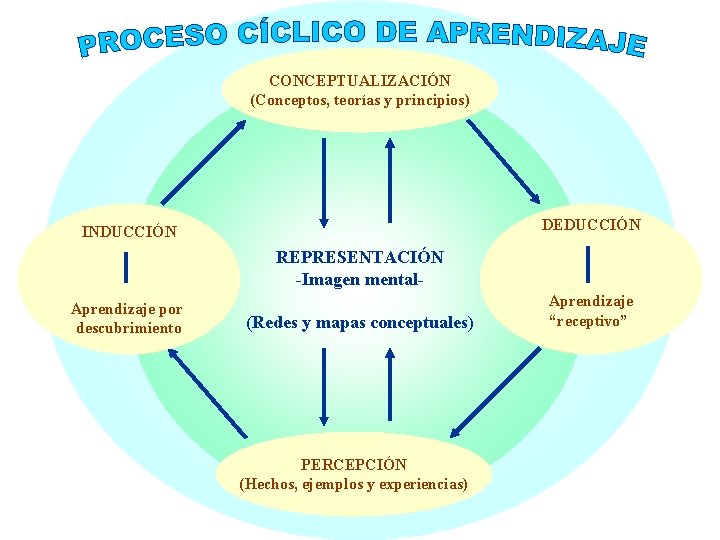 CONCEPTUALIZACIÓN (Conceptos, teorías y principios) DEDUCCIÓN INDUCCIÓN REPRESENTACIÓN -Imagen mental. Aprendizaje por descubrimiento (Redes