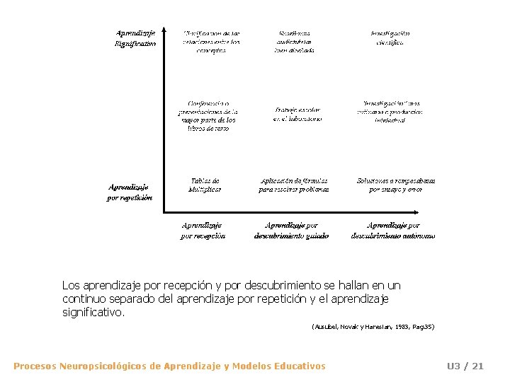 Los aprendizaje por recepción y por descubrimiento se hallan en un continuo separado del