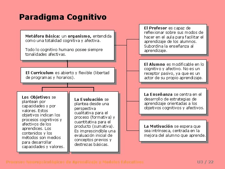 Paradigma Cognitivo Metáfora Básica: un organismo, entendida como una totalidad cognitiva y afectiva. Todo