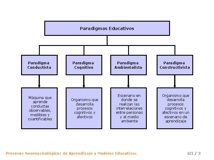 Paradigmas Educativos Paradigma Conductista Máquina que aprende conductas observables, medibles y cuantificables Paradigma Cognitivo