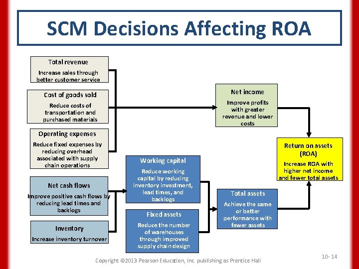 SCM Decisions Affecting ROA Total revenue Increase sales through better customer service Net income