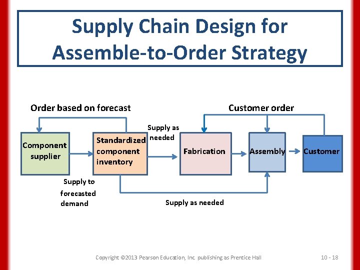 Supply Chain Design for Assemble-to-Order Strategy Order based on forecast Customer order Supply as