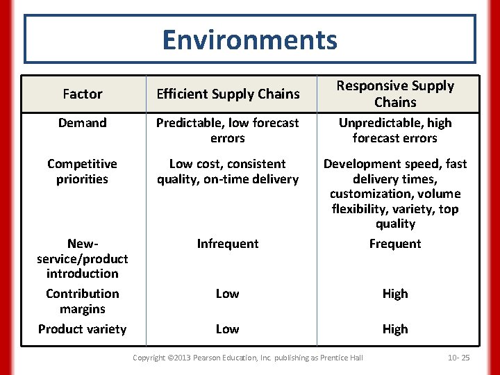 Environments Factor Efficient Supply Chains Responsive Supply Chains Demand Predictable, low forecast errors Unpredictable,