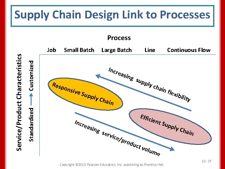 Supply Chain Design Link to Processes Process Customized Small Batch Large Batch Incr Resp