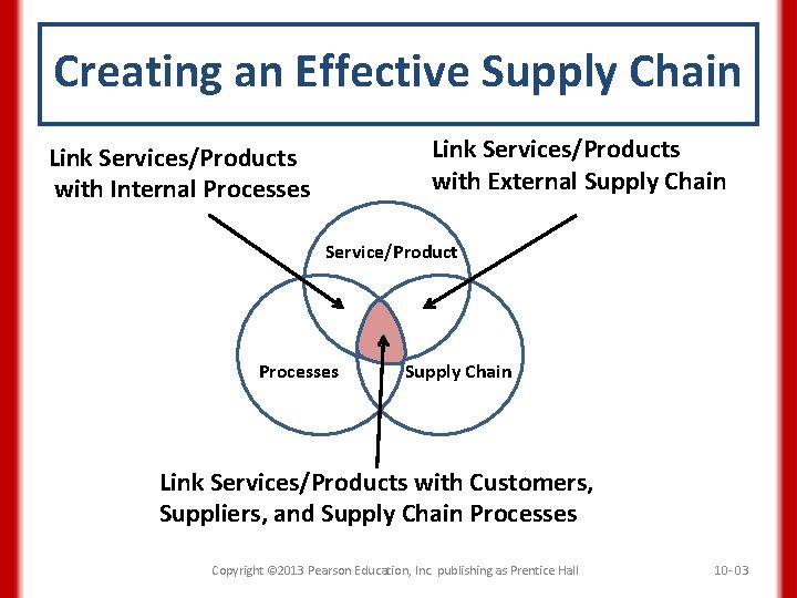 Creating an Effective Supply Chain Link Services/Products with External Supply Chain Link Services/Products with