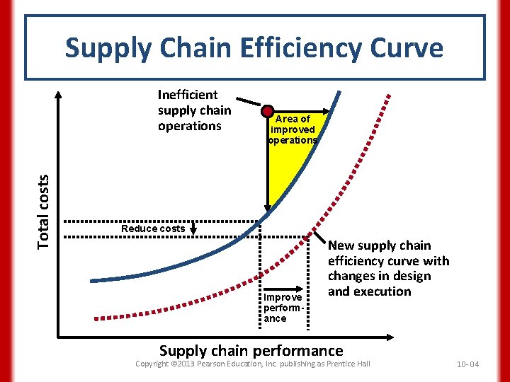 Supply Chain Efficiency Curve Total costs Inefficient supply chain operations Area of improved operations